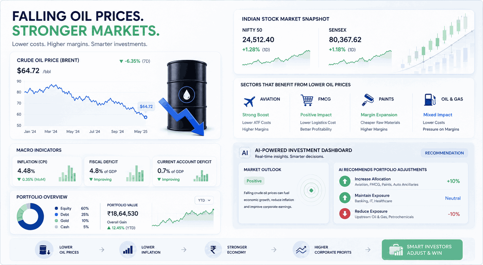 Falling oil prices and its effect on the indian stock market. 